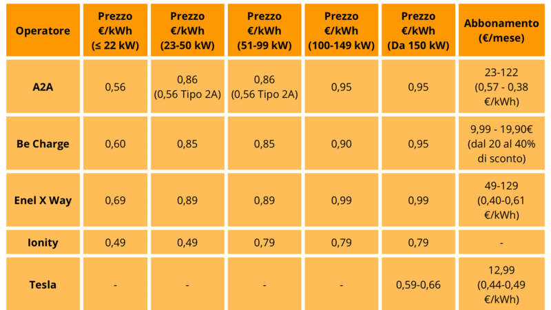 Tariffe a confronto fra tutti gli operatori; aggiornato al 01/12/2023