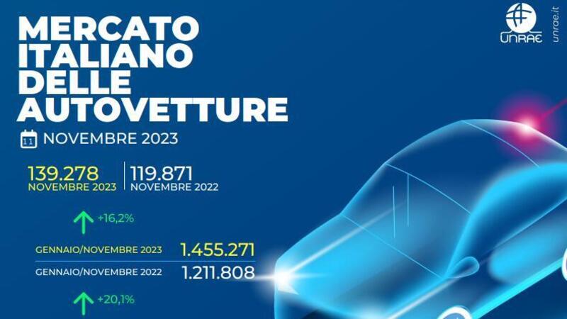 Vendite auto Italia a novembre 2023: ancora dati in positivo +16%