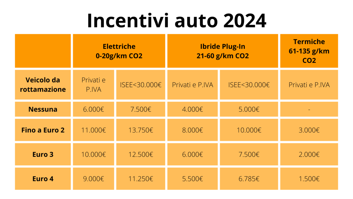 Bonus Rottamazione Incentivi Moto Benzina Incentivi Auto 2024