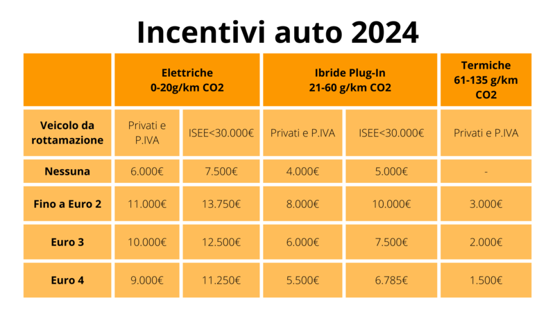 Incentivi auto 2024