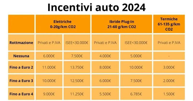 EcoBonus: aumentano gli incentivi per le auto. E per le moto niente?