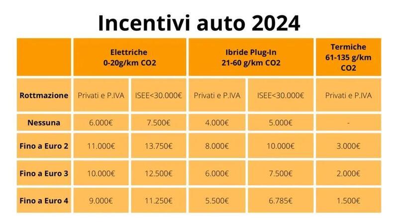 EcoBonus: aumentano gli incentivi per le auto. E per le moto niente?