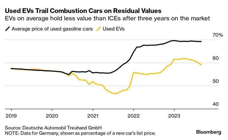 L&#039;andamento del valore medio di auto di tre anni delle EV in Germania rispetto alle termiche