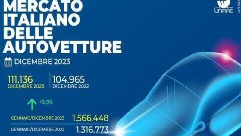 Mercato auto Italia 2023: segnali positivi, mercato in ripresa a quota 1,56 milioni di vendite