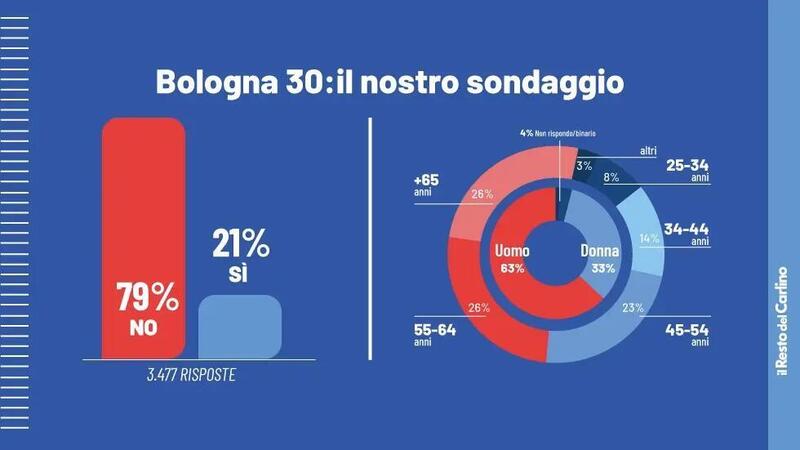 Bologna 30, sondaggio fra i cittadini: per tre quarti dei partecipanti &egrave; NO