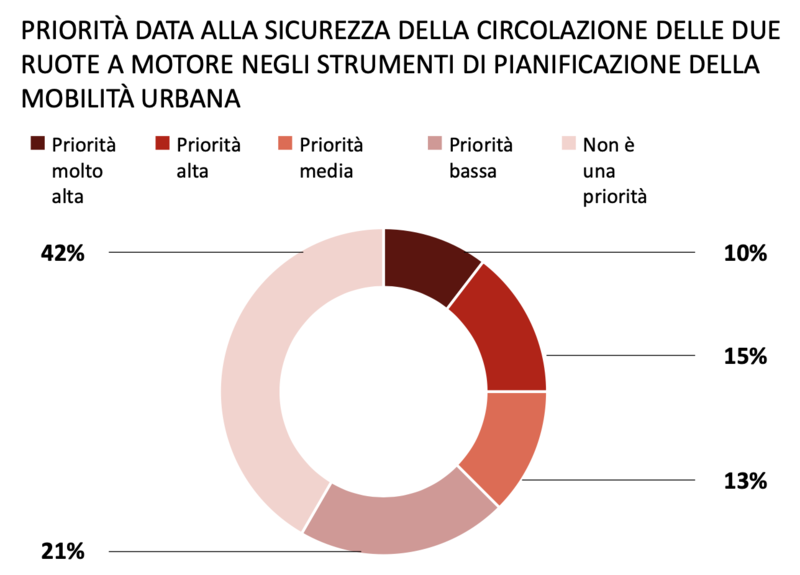 Sicurezza e motocicli: quanto &egrave; una priorit&agrave; per le amministrazioni?