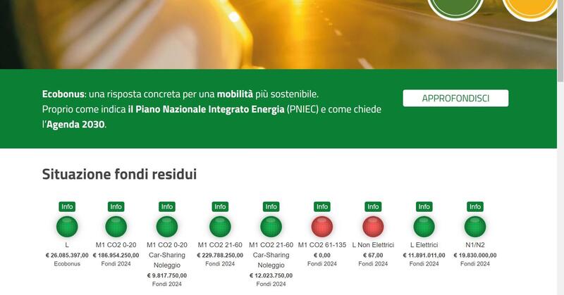 Finiti i soldi dell&#039;ecobonus per le endotermiche. Ora non ci resta che attendere