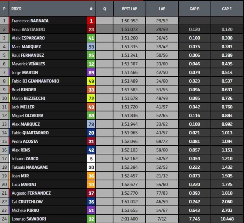 Classifica combinata dei due giorni di test in Qatar