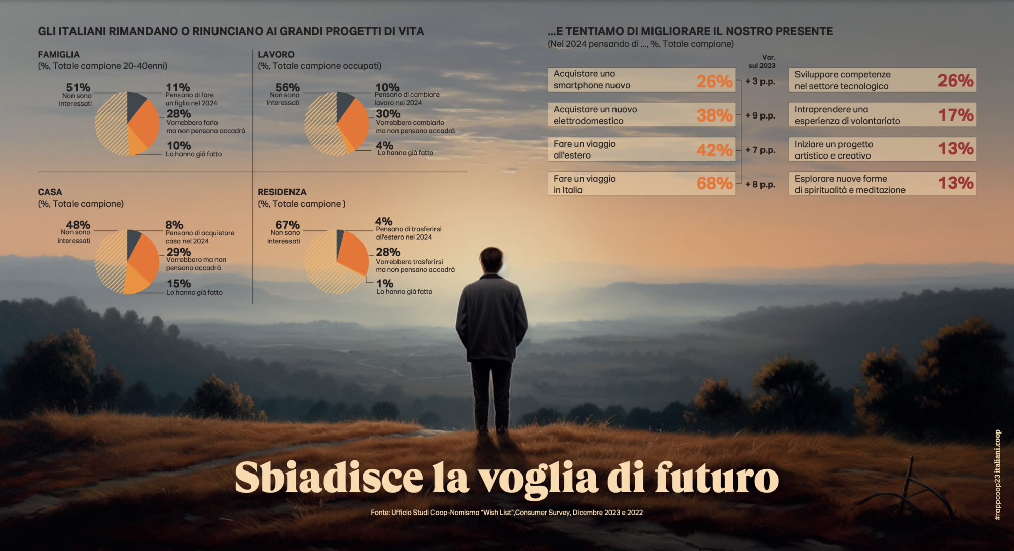 I giovani italiani non vogliono pi&ugrave; fare figli secondo l&#039;ultimo rapporto Coop 2023