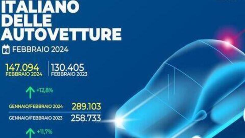 Mercato auto febbraio 2024: segno pi&ugrave;, ma &egrave; tutto fermo in attesa degli incentivi 