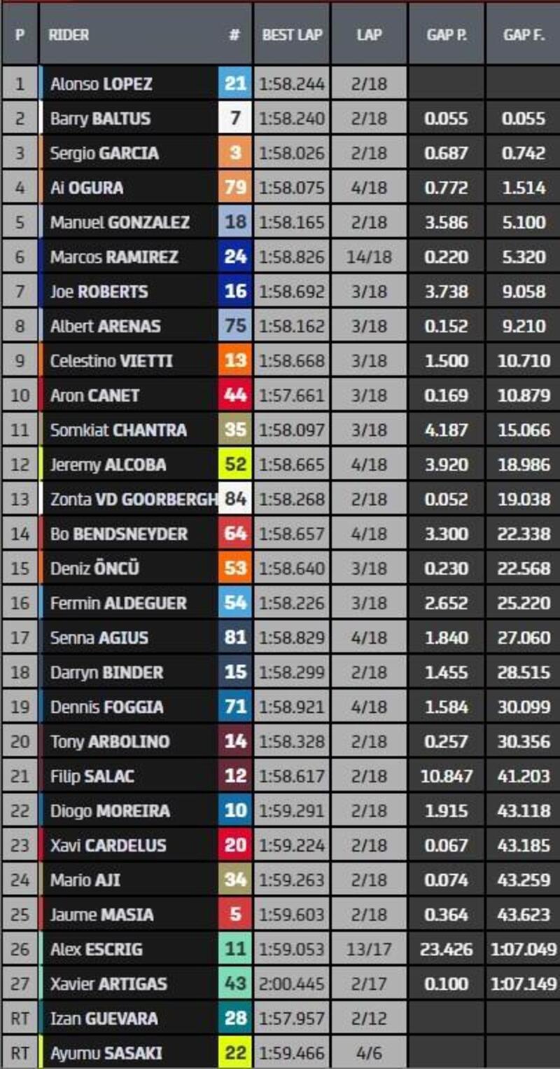 Classifica finale gara Moto2