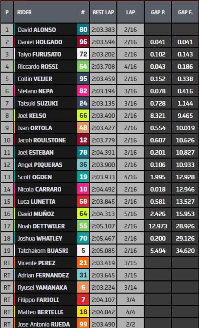 Classifica finale Moto3