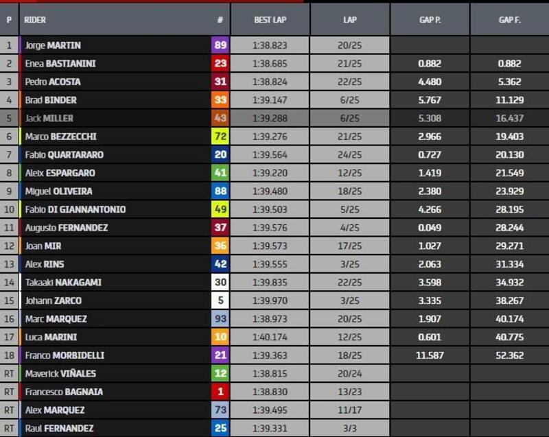 classifica gara motogp