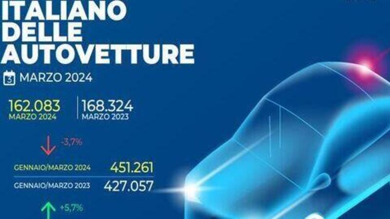 Vendite auto, indietro tutta, per colpa degli incentivi (mancati) perdita del 3,7%