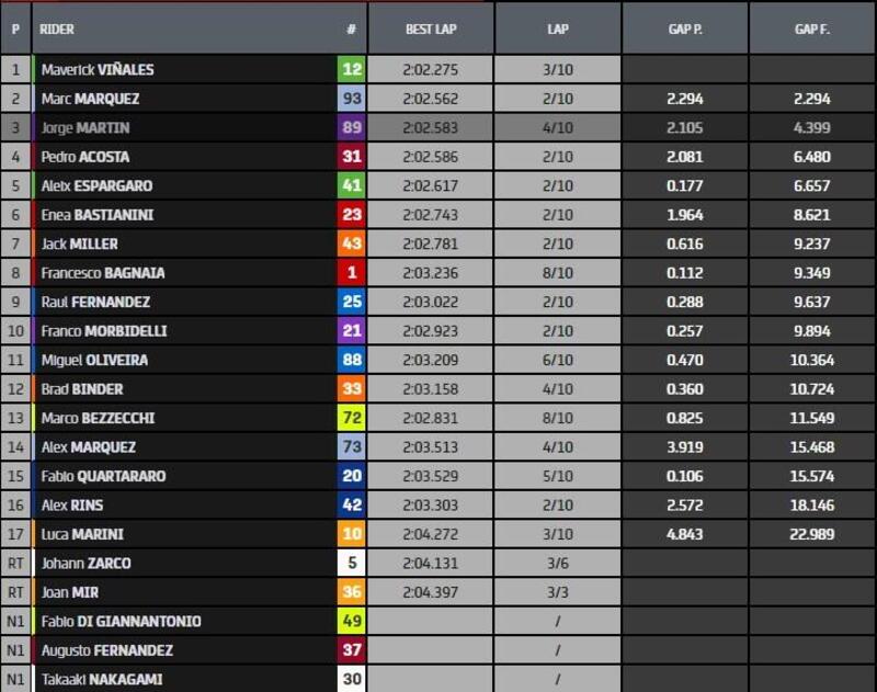 Gara Sprint, classifica