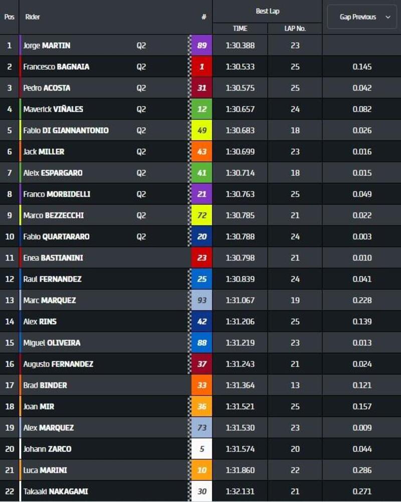 Classifica pre qualifiche