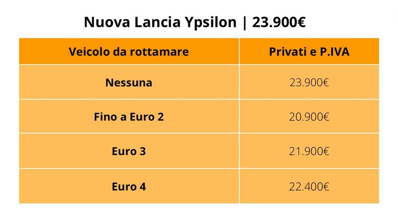 Nuova Lancia Ypsilon ibrida: prezzo con e senza incentivi