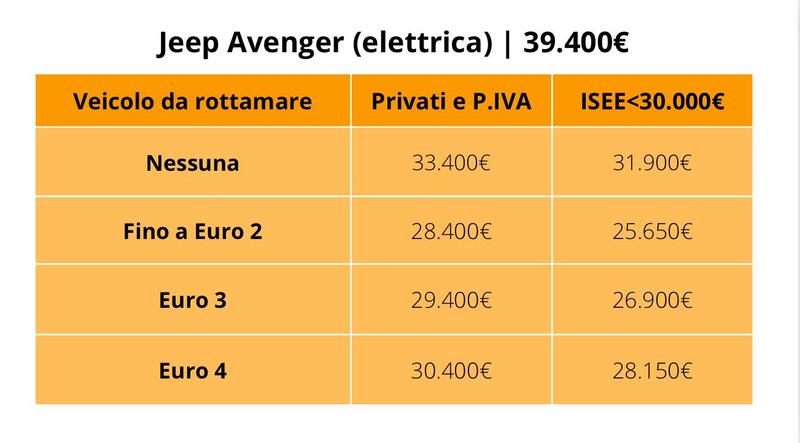 Jeep Avenger elettrica: prezzo con e senza incentivi