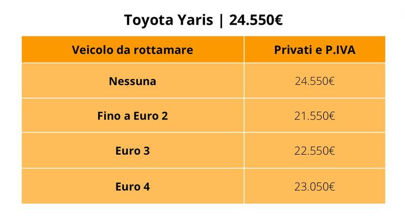 Toyota Yaris: il prezzo con e senza incentivi auto 2024