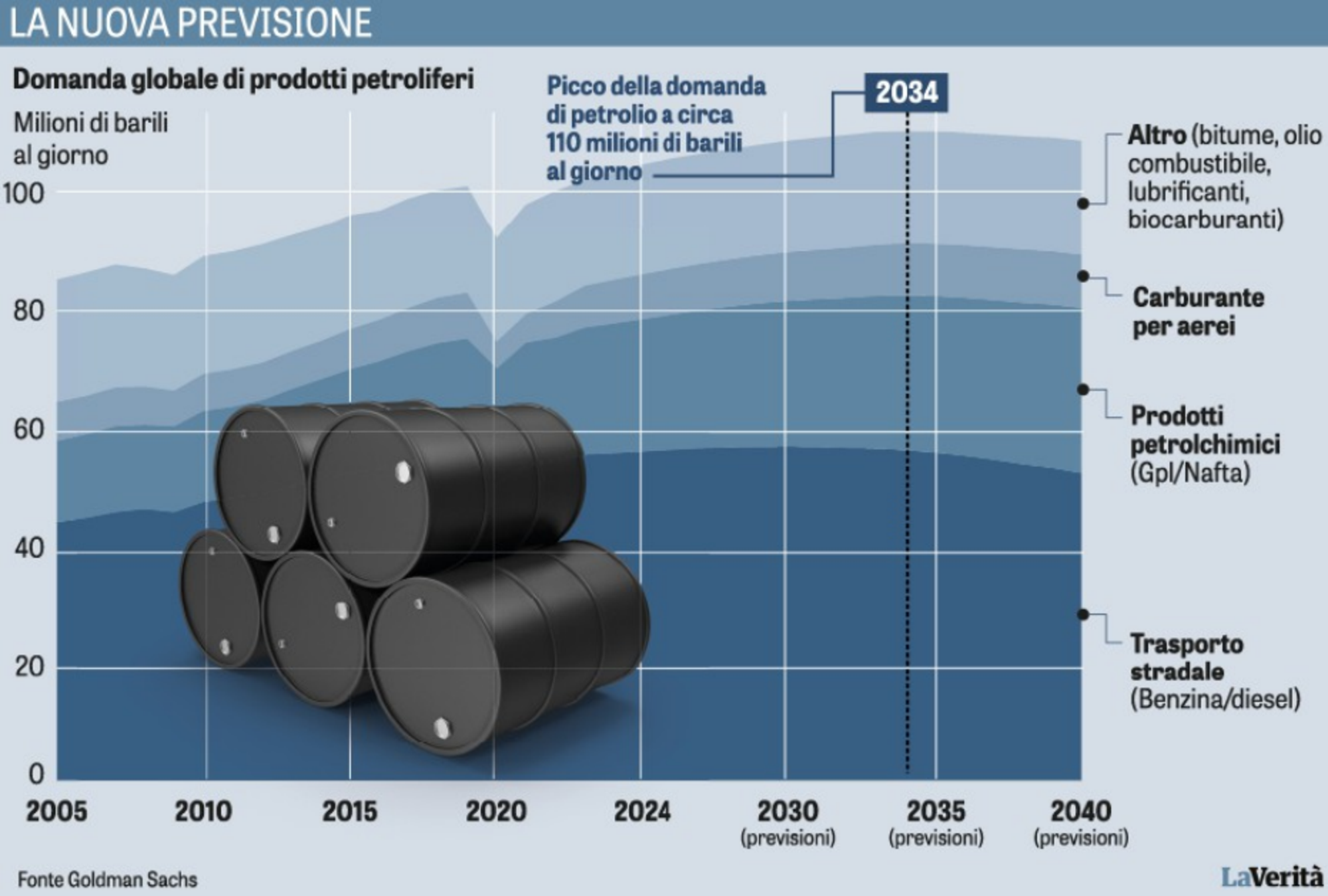 Il grafico sul futuro della domanda di petrolio