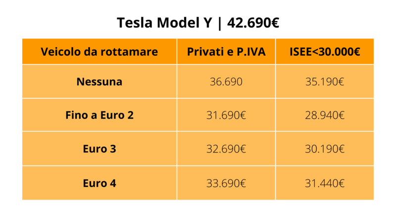 Tesla Model Y: il prezzo con e senza i nuovi incentivi auto