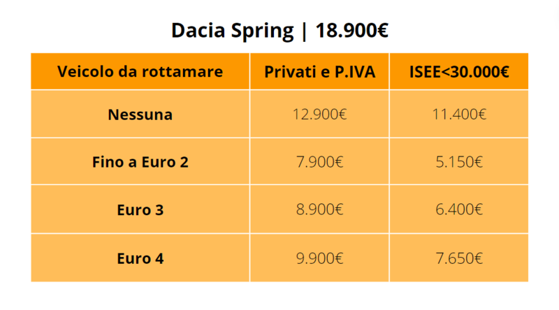 Dacia Spring 65 Cv: il prezzo con e senza incentivi