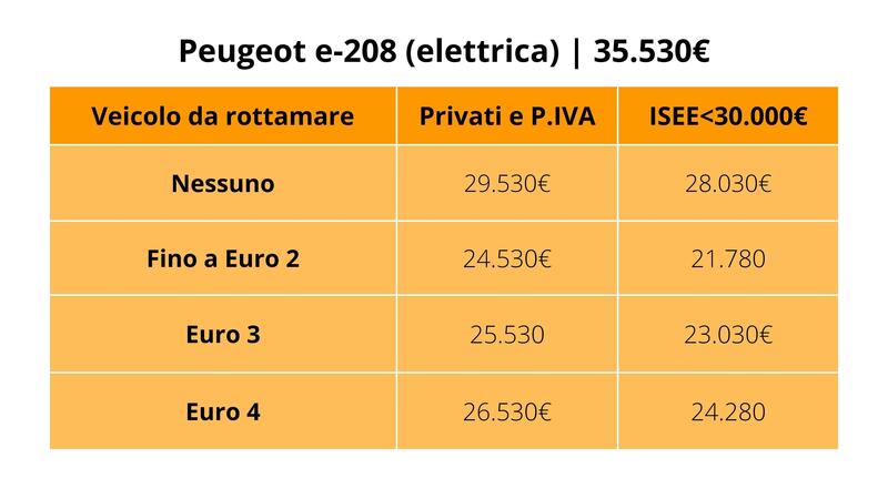 Peugeto e-208: il prezzo con e senza i nuovi incentivi