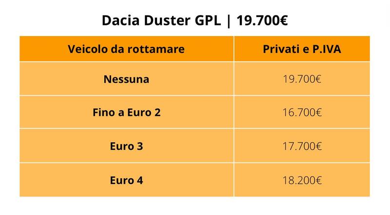 Dacia Duster GPL: il prezzo con e senza i nuovi incentivi auto 2024