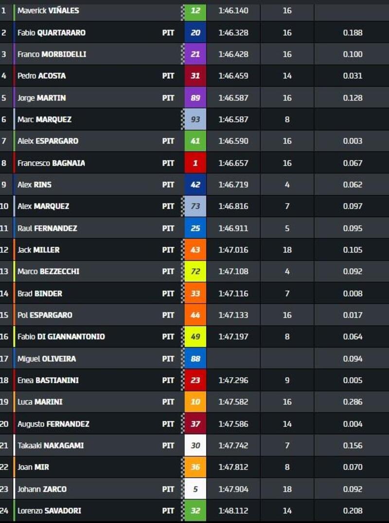 CLASSIFICA FP MOTOGP