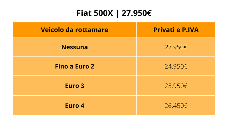 Fiat 500X: il prezzo con e senza i nuovi incentivi auto 2024