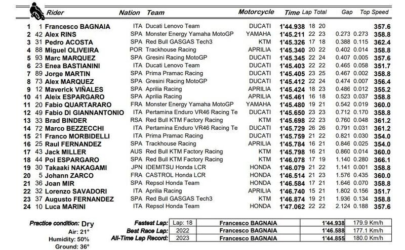 CLASSIFICA Pre-qualifiche MotoGP