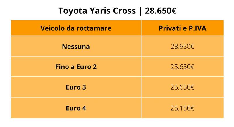 Toyota Yaris Cross: il prezzo con e senza incentivi