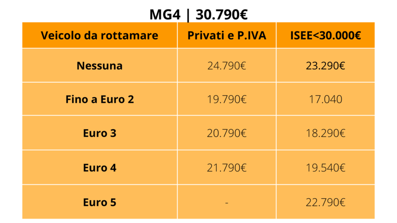 MG4: prezzo con e senza i nuovi incentivi auto 2024