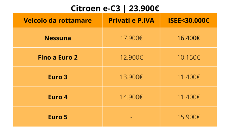 Citroen e-C3: prezzo con e senza i nuovi incentivi auto 2024