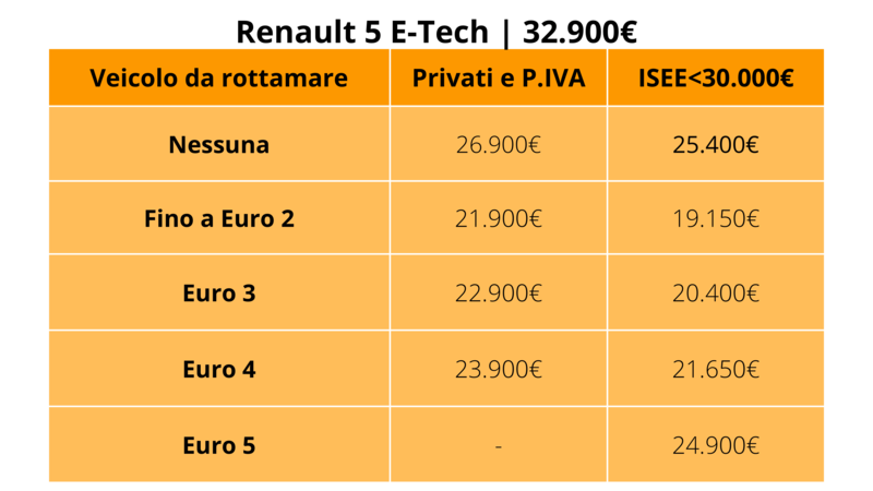 Renault 5 e-Tech: prezzo con e senza i nuovi incentivi auto 2024