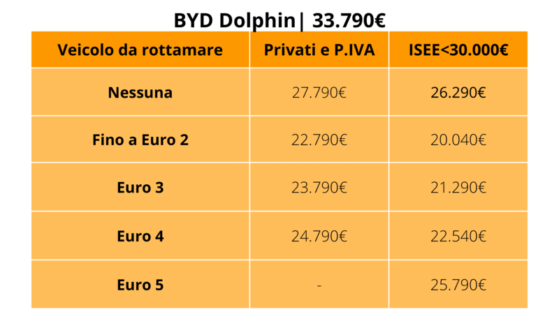 BYD Dolphin: prezzo con e senza i nuovi incentivi auto 2024