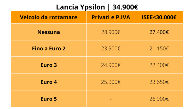 Lancia Ypsilon: prezzo con e senza i nuovi incentivi auto 2024