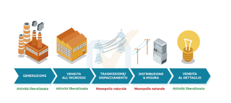 Mercato energia