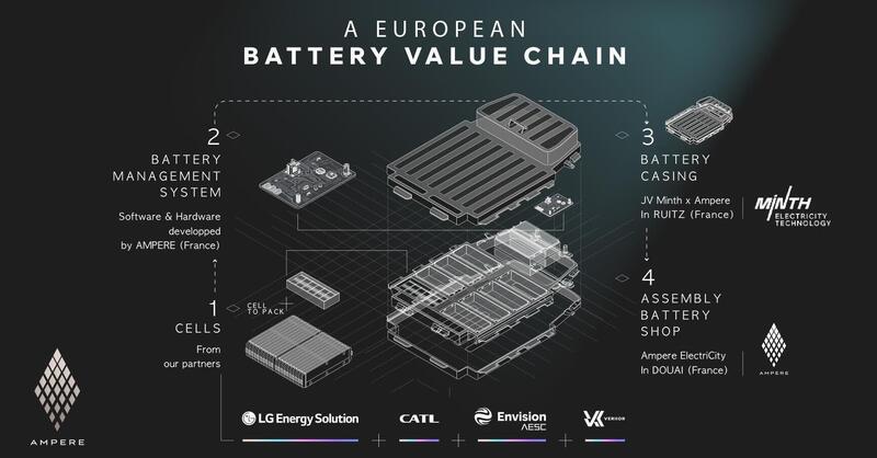 Renault (Ampere): le batterie LFP e NMC saranno Made in Europe