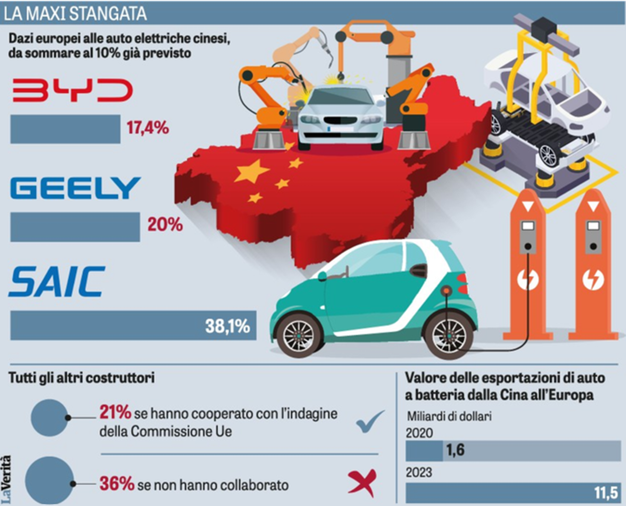 I dazi europei sulle auto elettriche cinesi