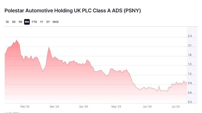 L&#039;andamento delle azioni Polestar negli ultimi sei mesi