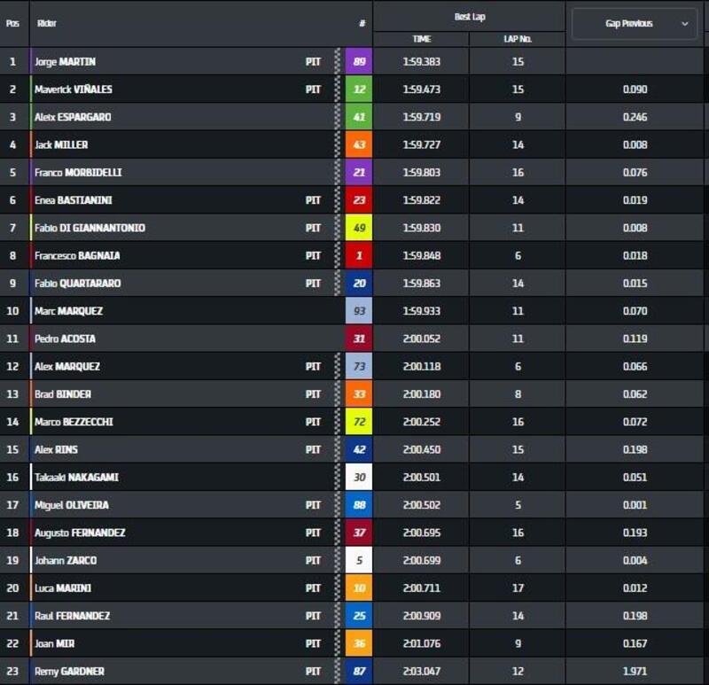 Fp di MotoGP