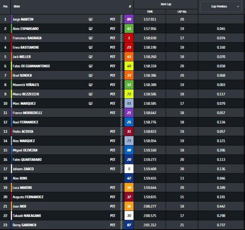 Pre-qualifiche di MotoGP