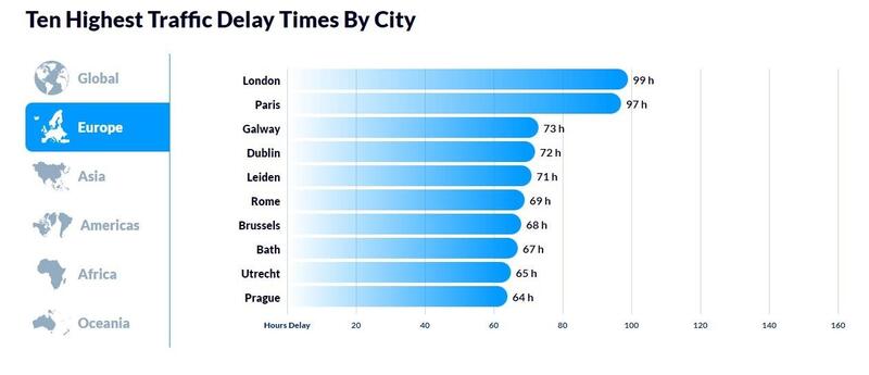 Le dieci citt&agrave; peggiori in Europa per il traffico