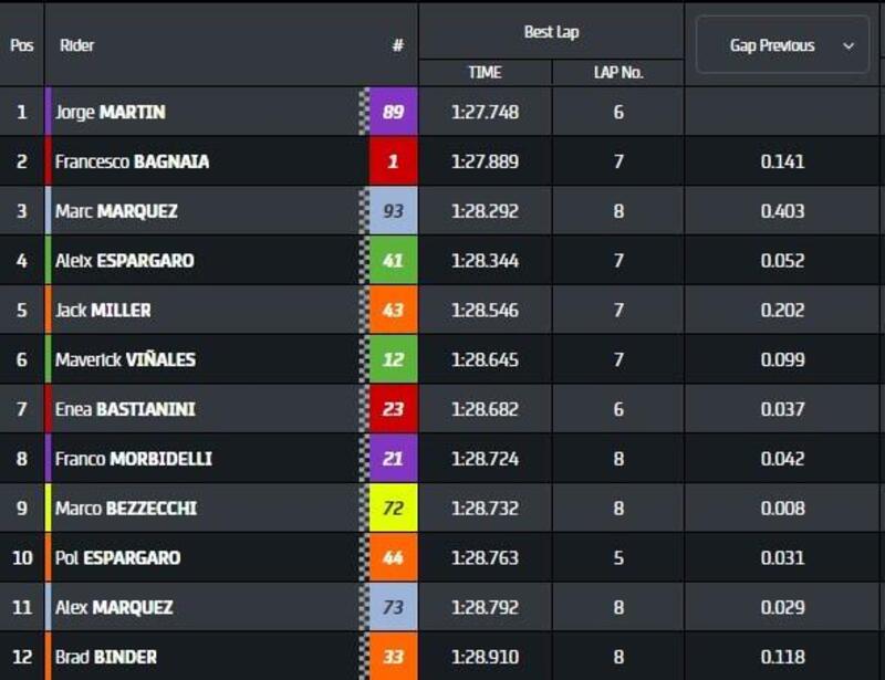 Q2 MotoGP