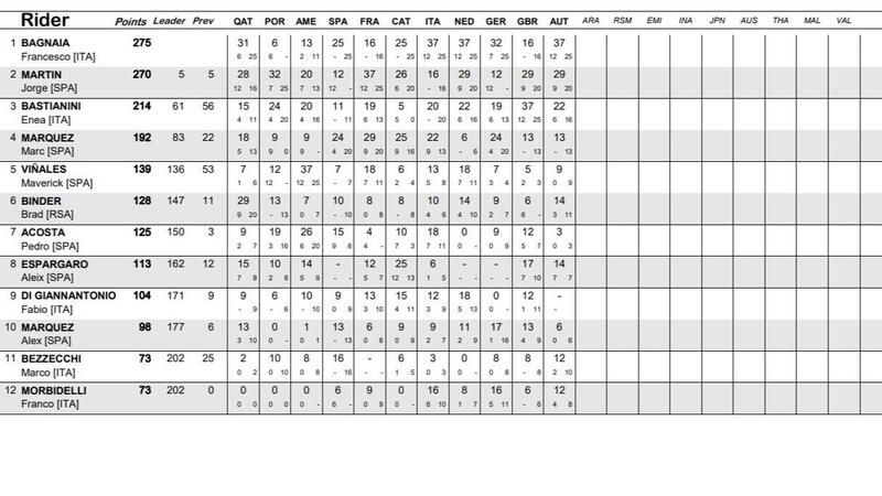 Classifica mondiale