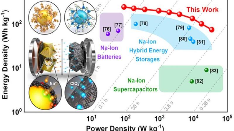 Batteria al sodio: ricarica in 5 secondi, &egrave; come un supercondensatore