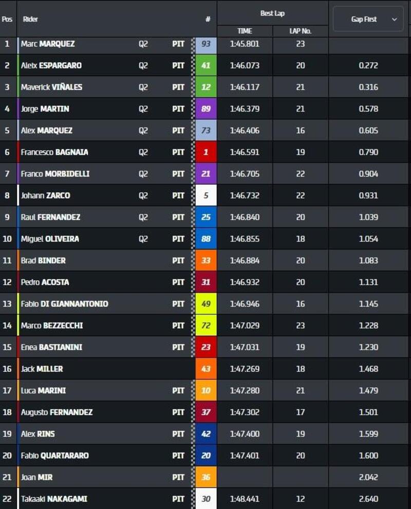 Pre-qualifiche MotoGP