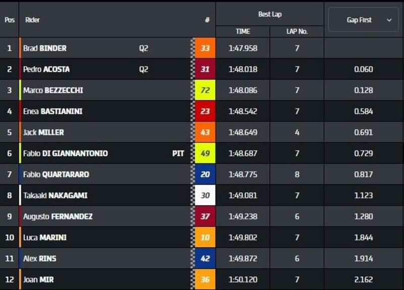 Q1 MotoGP