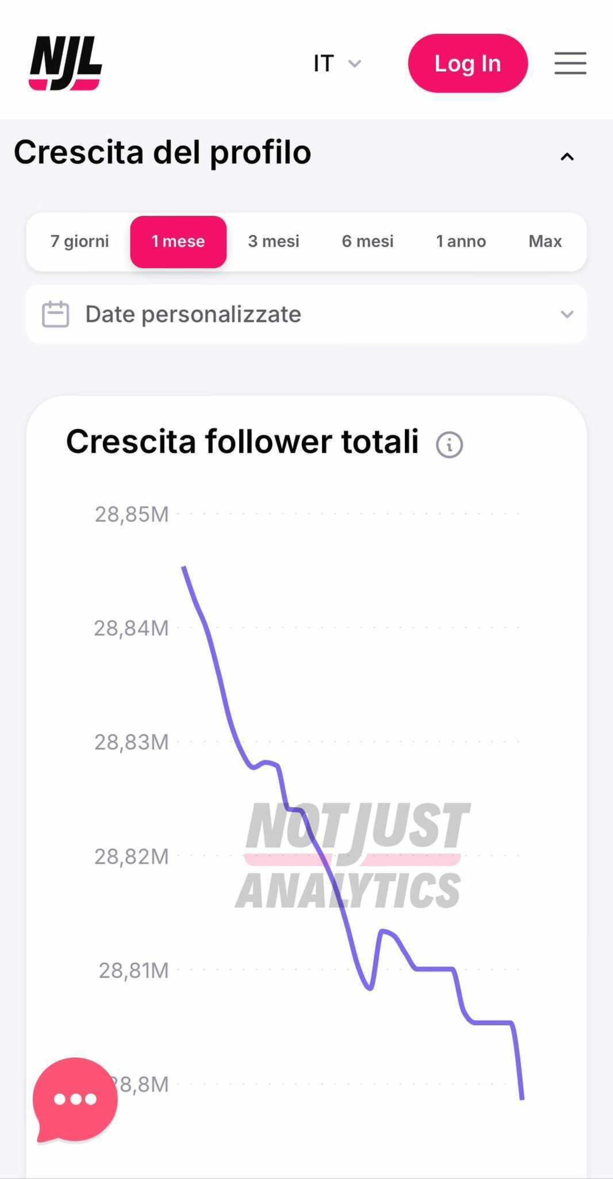 I follower persi Da Chiara Ferragni (fonte Not Just Analytics)